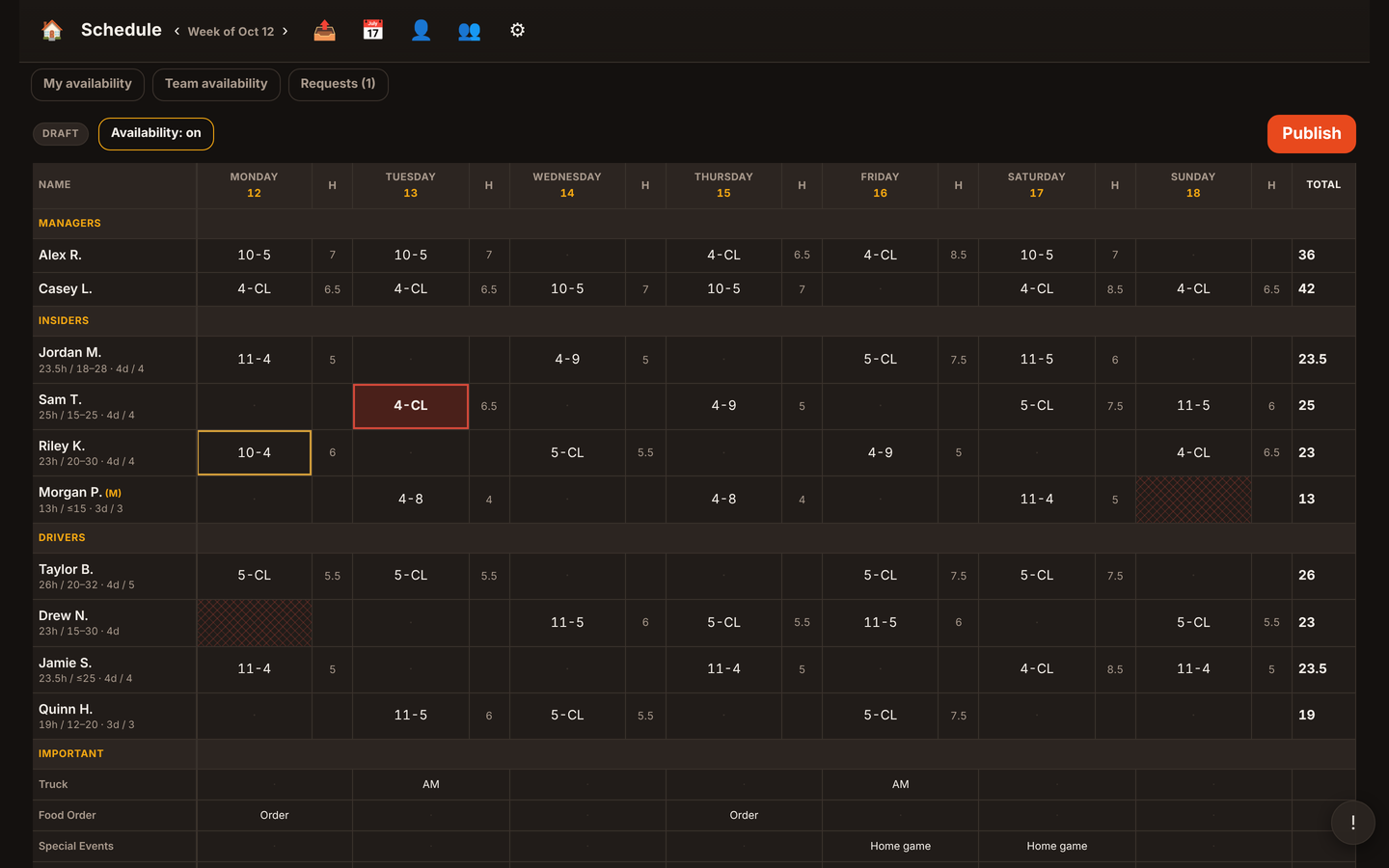 Desktop view of the weekly schedule editor with shifts by role, hours, totals, and highlighted availability conflicts.